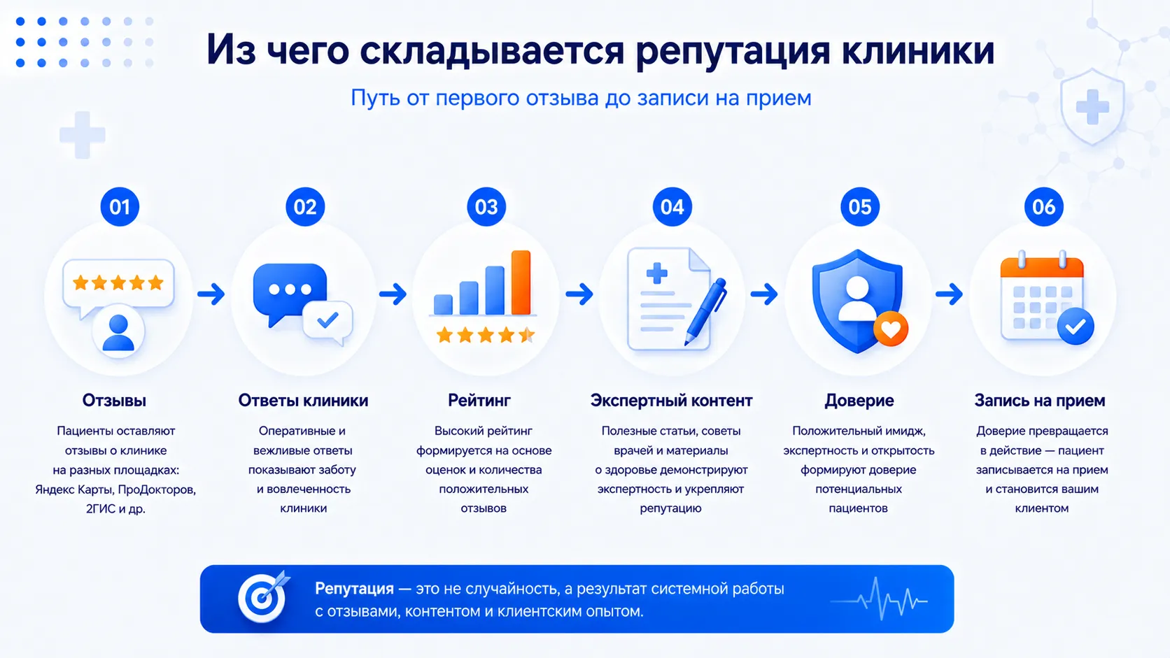 Из чего складывается репутация клиники Из чего складывается репутация клиники