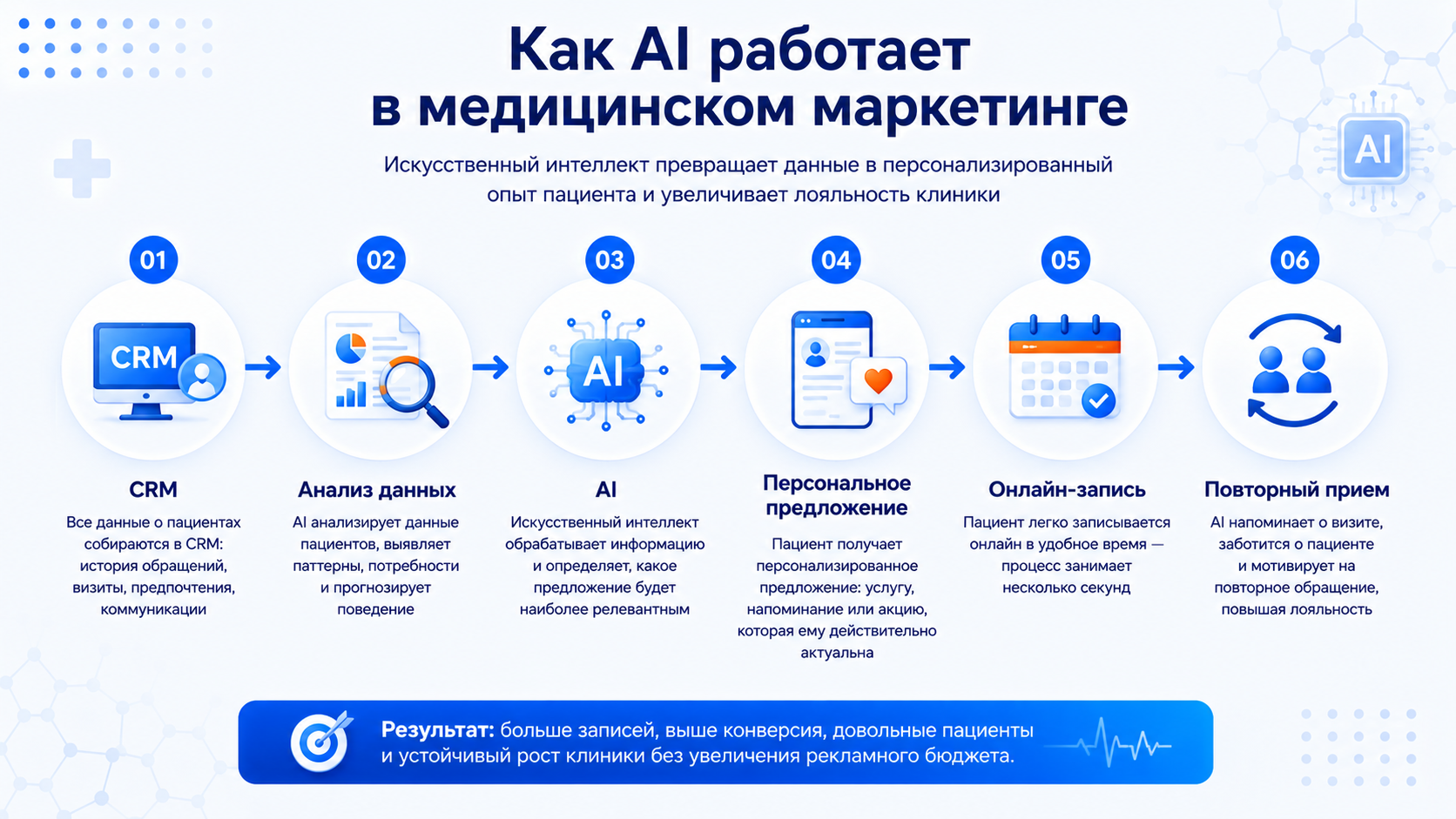 Как AI работает в медицинском маркетинг Как AI работает в медицинском маркетинг