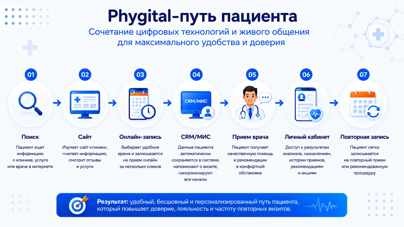 Phygital-путь пациента Phygital-путь пациента